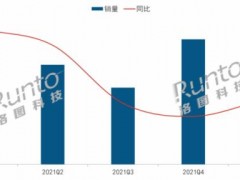 一季度LCD爆发促智能投影市场涨22%，上半年逼近300万台