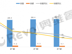 2022年Q1数字标牌销量仅为15万台，同比下降48.0%