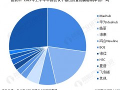 2022年中国会议平板行业竞争格局及市场份额分析