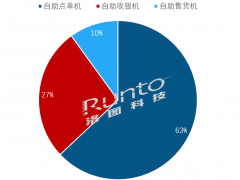 2022年Q1中国大陆消费零售类自助设备整体出货下降7%