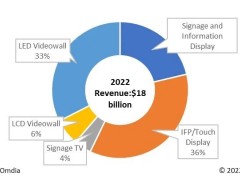 Omdia全新专业显示器(ProAV)垂直市场观察服务助力企业发掘和锁定数字标牌行业的商机