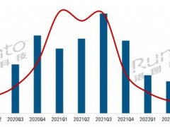 2022年Q3中国大陆液晶数字标牌市场出货13.9万台，同比下滑62.5%