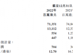 TCL电子：2022收入约625亿元，Mini LED智屏出货量增长26.8%