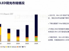 Mini LED TV同比增长近50%