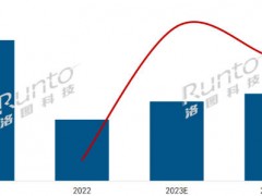 2023年中国大陆数字标牌市场将达65.2万台，增长29.6%；2024年预测再涨10%